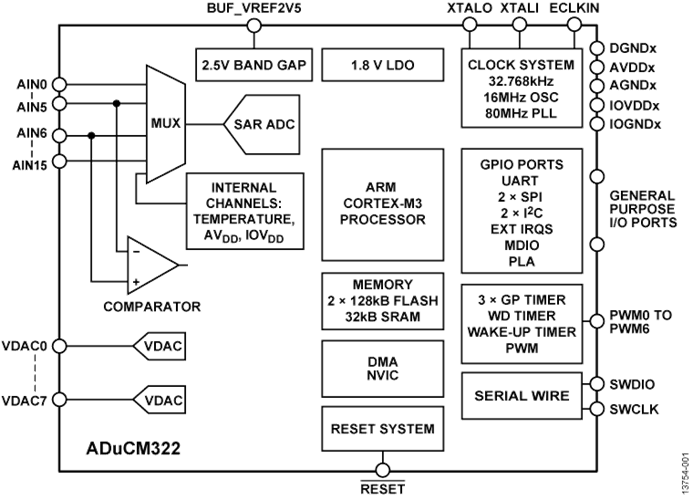回收低功耗MCU ADUCM322BBCZI 精密模擬微控制器，帶MDIO接口